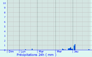 Graphique des précipitations prvues pour Villegusien-le-Lac