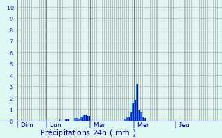 Graphique des précipitations prvues pour Riec-sur-Blon
