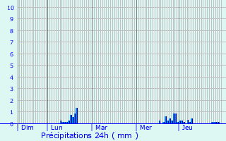 Graphique des précipitations prvues pour Munster