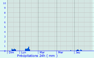 Graphique des précipitations prvues pour La Tour-de-Salvagny