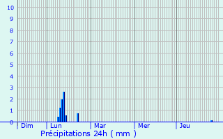 Graphique des précipitations prvues pour Beaucaire