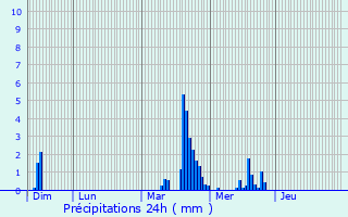 Graphique des précipitations prvues pour Rippweiler