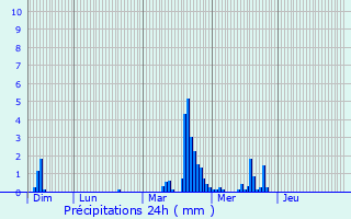 Graphique des précipitations prvues pour Oberpallen