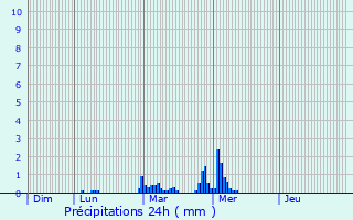 Graphique des précipitations prvues pour Equeurdreville-Hainneville