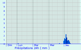 Graphique des précipitations prvues pour La Chapelle-aux-Saints