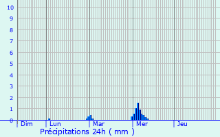 Graphique des précipitations prvues pour Trefflan
