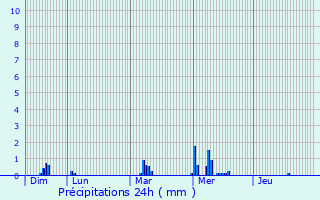 Graphique des précipitations prvues pour Neaufles-Auvergny
