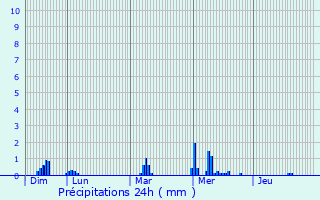 Graphique des précipitations prvues pour Champignolles