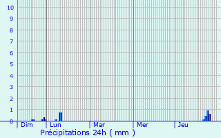 Graphique des précipitations prvues pour Saint-Pons-de-Thomires