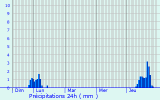 Graphique des précipitations prvues pour Mascarville