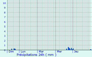 Graphique des précipitations prvues pour Zrich (Kreis 4) / Langstrasse