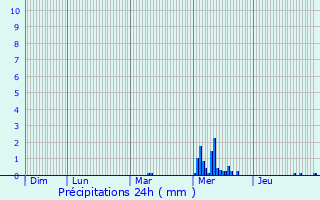 Graphique des précipitations prvues pour Orphin