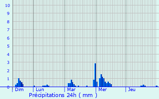 Graphique des précipitations prvues pour Pont-l