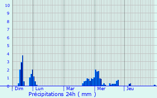 Graphique des précipitations prvues pour Flammerans