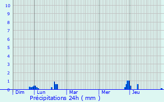 Graphique des précipitations prvues pour Wittenheim