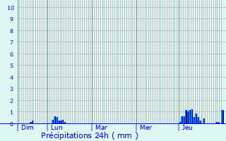 Graphique des précipitations prvues pour Saint-Amans-des-Cots