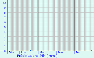 Graphique des précipitations prvues pour Le Pradet