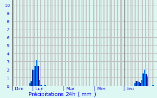 Graphique des précipitations prvues pour Laboutari