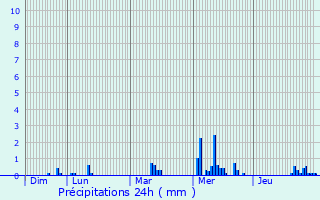 Graphique des précipitations prvues pour Saint-Leu-d