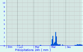 Graphique des précipitations prvues pour Valenton