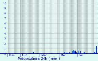 Graphique des précipitations prvues pour Chaumont