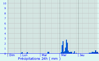 Graphique des précipitations prvues pour Bry-sur-Marne