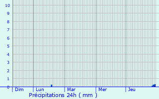 Graphique des précipitations prvues pour Ollioules