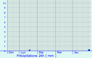 Graphique des précipitations prvues pour La Cadire-d