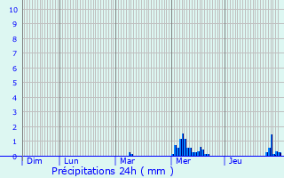 Graphique des précipitations prvues pour La Fert-Bernard