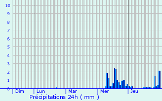 Graphique des précipitations prvues pour Merschweiller