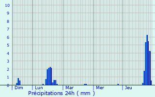 Graphique des précipitations prvues pour Amlie-les-Bains-Palalda