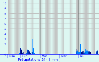 Graphique des précipitations prvues pour Saint-Alban-Leysse