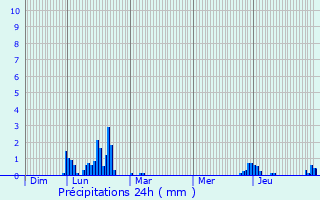 Graphique des précipitations prvues pour Marin