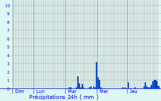 Graphique des précipitations prvues pour Calais
