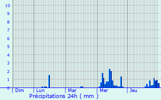 Graphique des précipitations prvues pour Quincy-sous-le-Mont