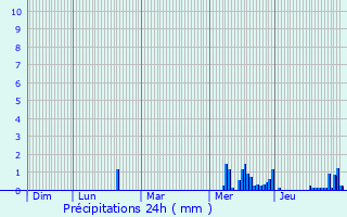 Graphique des précipitations prvues pour Herserange