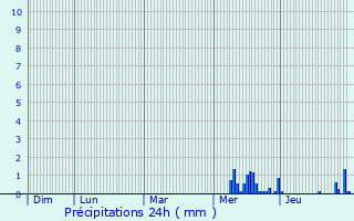 Graphique des précipitations prvues pour Bettembourg