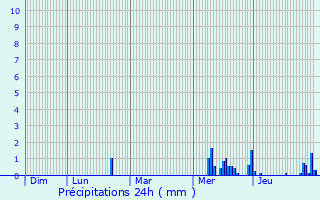 Graphique des précipitations prvues pour Moulin Schenk