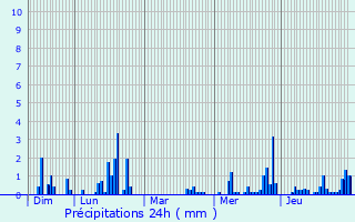 Graphique des précipitations prvues pour Esneux