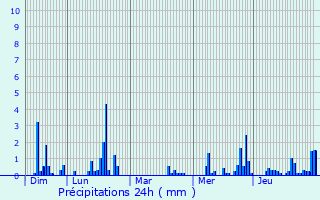 Graphique des précipitations prvues pour Flron