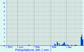 Graphique des précipitations prvues pour Montreuil-sur-Thonnance