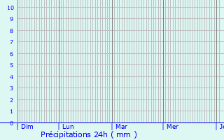 Graphique des précipitations prvues pour Meursac