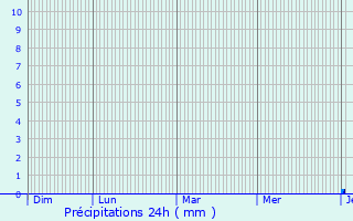 Graphique des précipitations prvues pour Palazinges