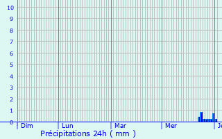 Graphique des précipitations prvues pour Prgilbert