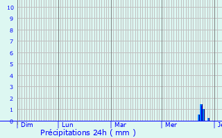 Graphique des précipitations prvues pour Saint-Andr-en-Terre-Plaine
