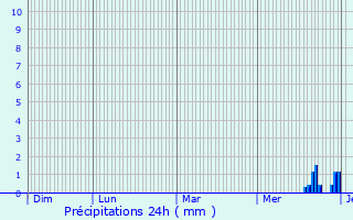 Graphique des précipitations prvues pour Villiers-Saint-Benot