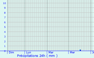 Graphique des précipitations prvues pour Saint-Just-Luzac