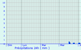 Graphique des précipitations prvues pour Aiffres