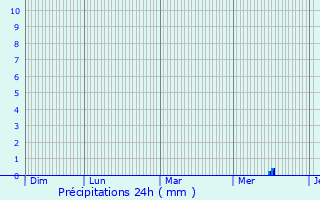 Graphique des précipitations prvues pour le-d