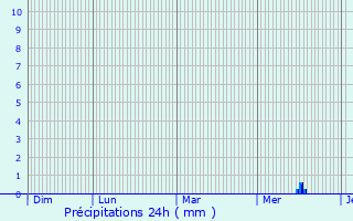 Graphique des précipitations prvues pour Couron